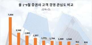 미래에셋증권, 올 1~9월 ‘고객 경영’ 관심도 1위…KB증권·키움증권 순