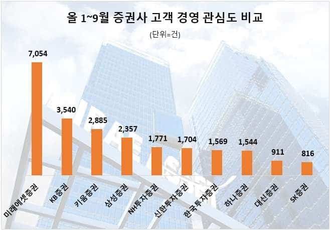 사본 -증권업계 올 고객경영 관심도 순