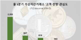 빗썸, 3분기 가상자산거래소 ‘고객 경영’ 관심도 1위…업비트·코빗 순