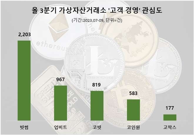 사본 -3분기 가상자산거래소 고객경영 관심도 순위