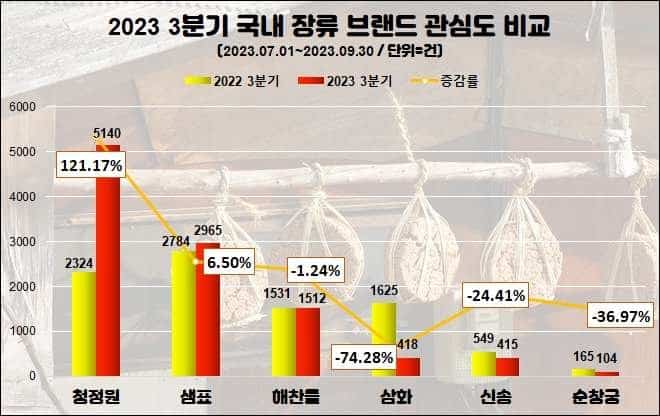 사본 -3분기 국내 장류 브랜드 관심도 순위