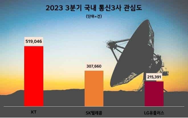 사본 -3분기 통신3사 온라인 관심도 순위