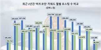 비트코인, 관심도 하락 불구 호감도는 상승…김치프리미엄 확대로 초과 수익 기대