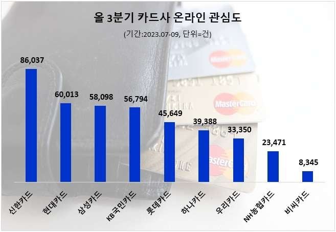 사본 -신용카드업계 3분기 관심도 순위