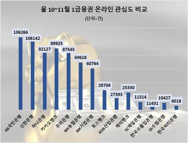 사본 -10,11월 1금융권 온라인 관심도 비교