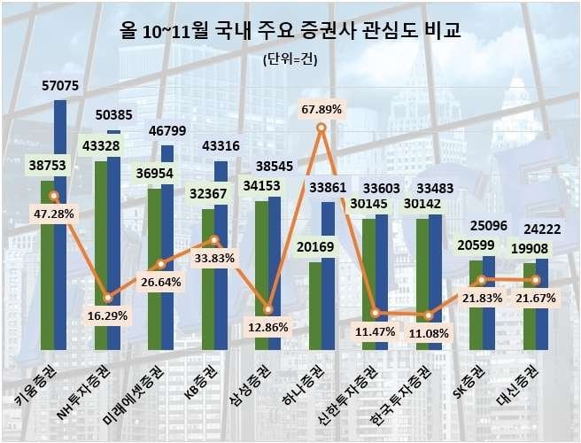 사본 -10~11월 주요 증권사 관심도 순위