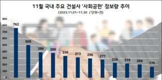 롯데건설, 11월 업계 ‘사회공헌’ 관심도 톱…포스코이앤씨·SK에코플랜트 순
