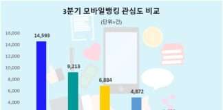 신한SOL, 3분기 시중은행 모바일뱅킹앱 관심도 1위…KB스타뱅킹·하나원큐 순