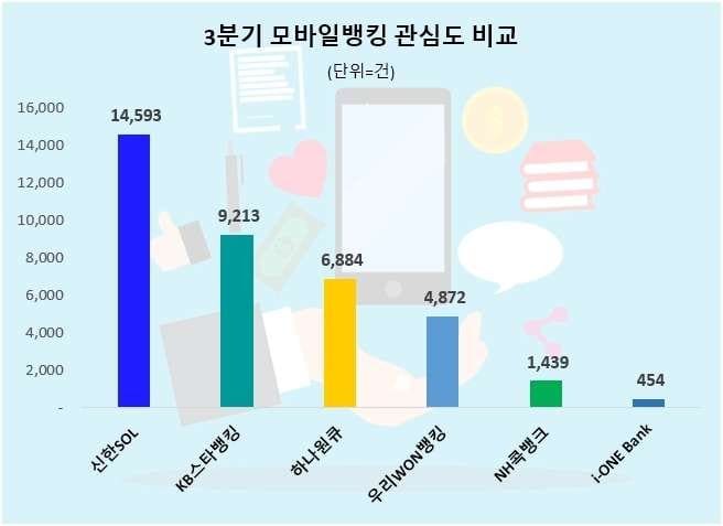 사본 -3분기 시중은행 모바일뱅킹앱 관심도 순위