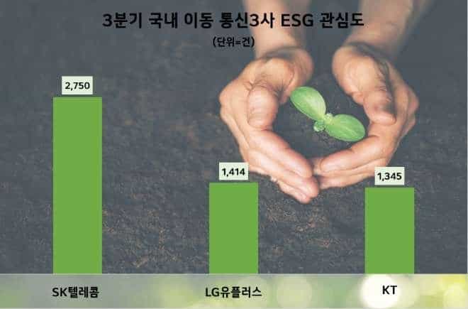 사본 -3분기 이동통신사 ESG경영 관심도 순위