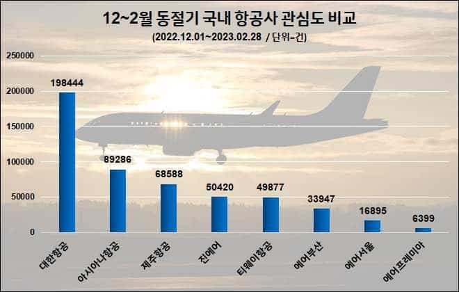 사본 -겨울 성수기 항공사 소비자 관심도