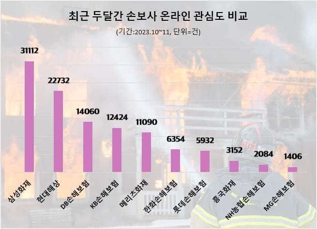 사본 -손보업계 10,11월 온라인 관심도 순위