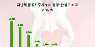 하나금융, 지난 한해 ‘ESG경영’ 관심도 1위…신한금융·KB금융 순