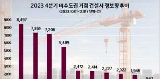 중흥, 지난해 4분기 비수도권 건설사 관심도 선두…제일·계룡건설 순