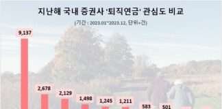 미래에셋증권, 지난해 국민 ‘퇴직연금’ 관심도 압도적 1위…한투·삼성증권 순