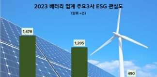 삼성SDI, 2023 배터리업계 ESG경영 관심도 1위…LG에너지솔루션 뒤이어
