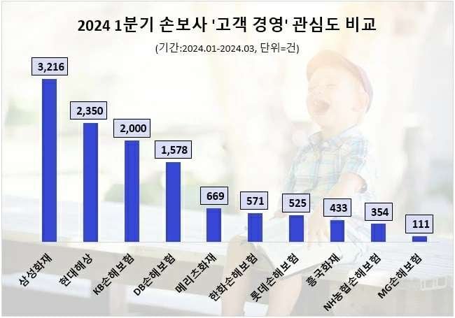 사본 -1분기 손보업계 고객경영 관심도 순위