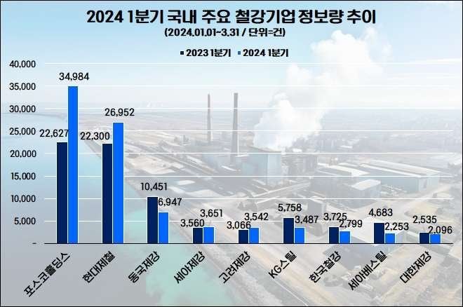 사본 -올 1분기 철강재 기업 투자자등 관심도 순위