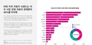 아태 자동차 브랜드는 미국 시장 총 자동차 판매량의 46% 차지… 현대자동차 디지털 광고 지출은 42% 증가하며 1위