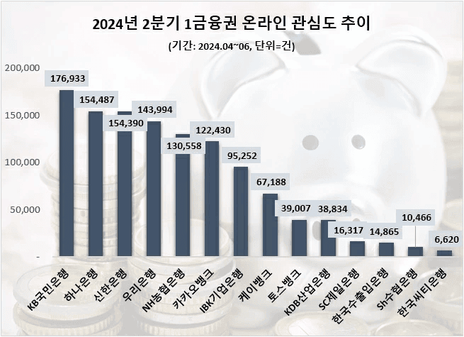사본 -2분기 1금융권 관심도 추이