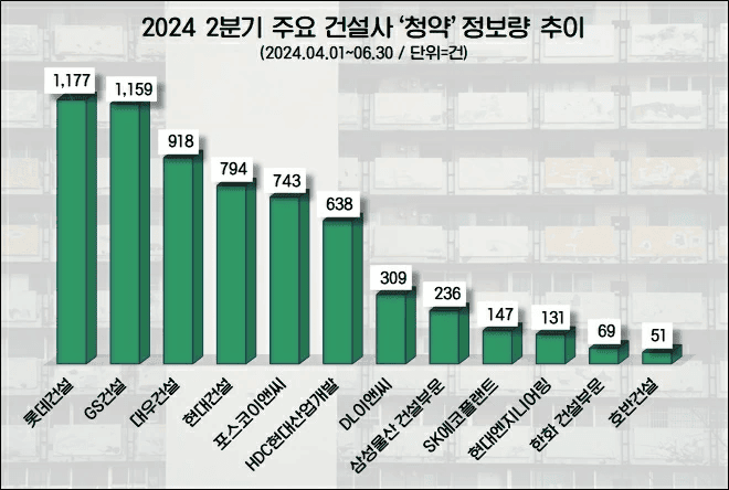 사본 -2분기 주요 건설사 _청약_ 관심도 순위
