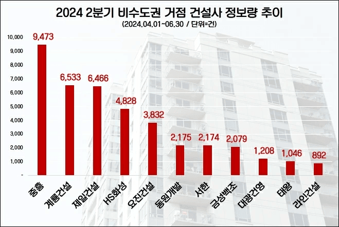 사본 -2분기 비수도권 건설사 관심도 순위