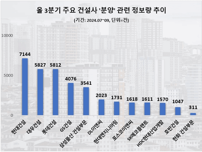 사본 -3분기 건설업계 _분양_ 정보량 순위