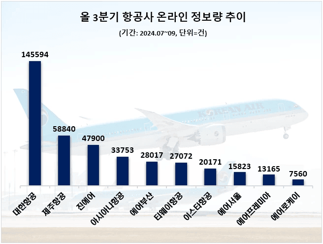 사본 -3분기 항공업계 관심도 비교