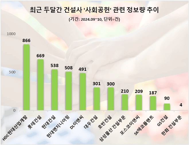 사본 -최근 2개월 건설업계 사회공헌 관심도 순위