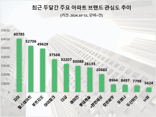 사본 -최근 2개월 브랜드아파트 관심도