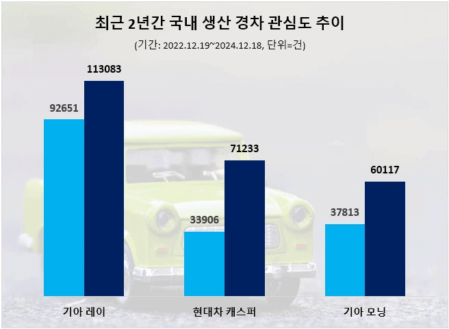 사본 -최근 2년간 경차 관심도 추이