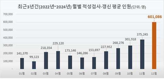 사본 -표1. 최근 3년간(2022년~2024년) 월별 평균 운전면허 적성검사·갱신 현황