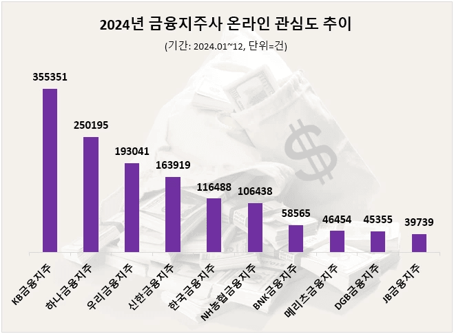 사본 -2024년 금융지주 온라인 관심도순위