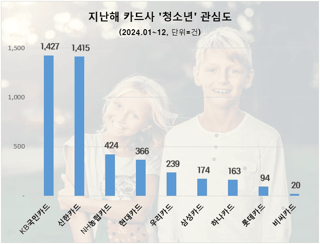 사본 -2024년 카드업계 청소년 관심도 순위