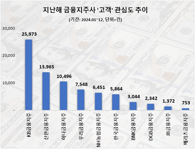 사본 -지난해 금융지주사 고객 관심도 순위