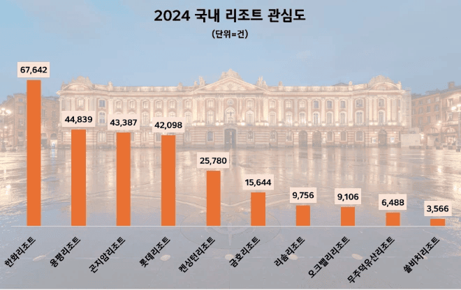 사본 -지난해 리조트 관심도 순위