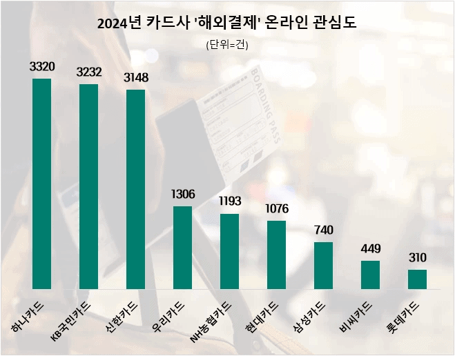 사본 -지난해 카드사 해외결제 정보량 순위