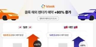 클룩, 일본 렌터카 예약률 127% 증가해… ‘2024 해외여행 렌터카 트렌드’ 발표