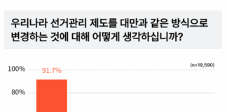 나우앤보트 대국민 투표, 전 연령대에서 선거관리 제도 개선에 대한 요구 압도적