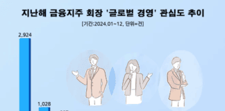 “주주환원 해외 눈높이로” 함영주 회장, 지난해 ‘글로벌 경영’ 관심도 1위…양종희·진옥동 회장 순