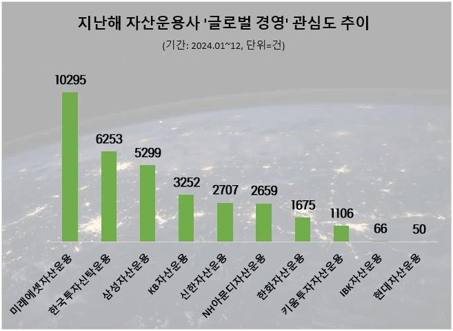 사본 -2024년 자산운용사 글로벌경영 관심도 순위