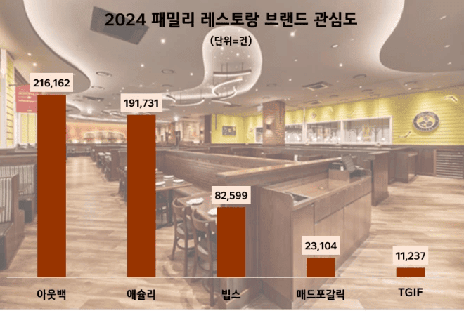 사본 -2024년 패밀리 레스토랑 관심도 비교