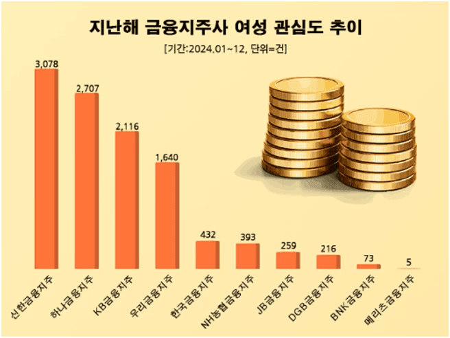 사본 -지난해 금융지주사 여성 관심도 순위