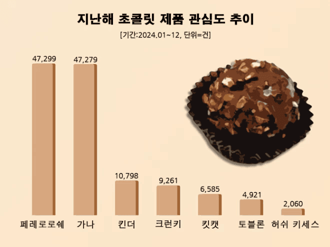 사본 -지난해 초콜릿 제품 관심도 순위