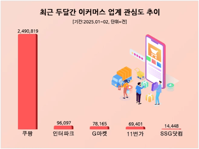 사본 -최근 2개월간 이커머스업계 관심도 비교