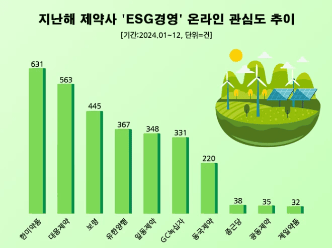 지난해 제약사 ESG경영 관심도 순위