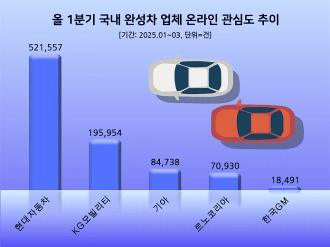 사본 -1분기 국내 완성차업체 온라인 관심도 비교