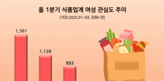전통장류 칭찬받은 ‘오뚜기’ 올 1분기 주부 등 여성 관심도 1위…풀무원·농심 순