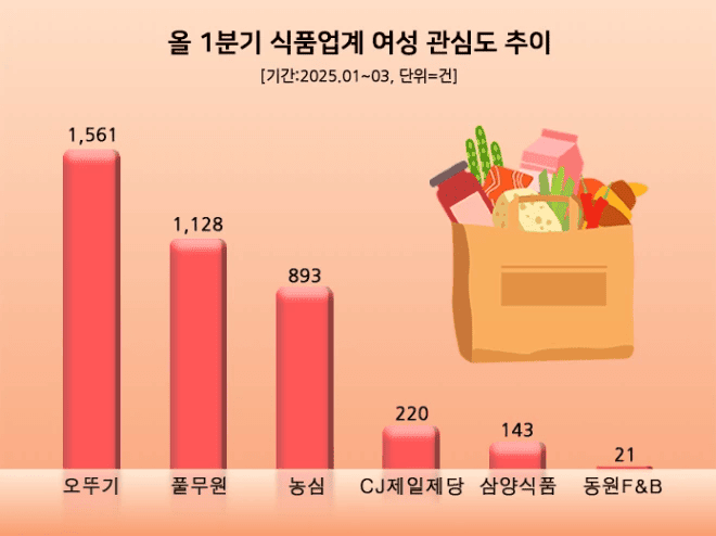 사본 -1분기 식품업계 여성 관심도 비교