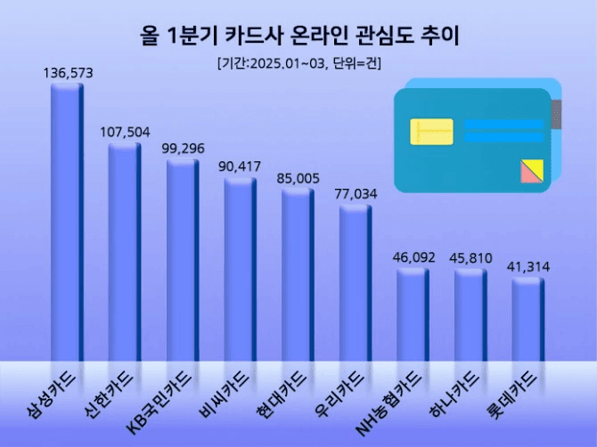 사본 -올 1분기 신용카드사 온라인 관심도 추이